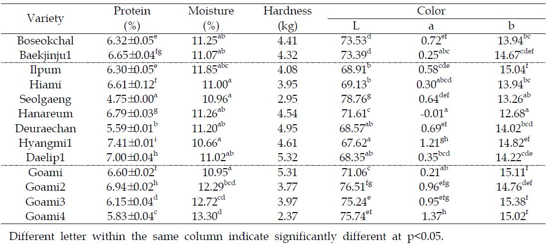 Varietal differences in physicochemical characteristics of rice cultivars