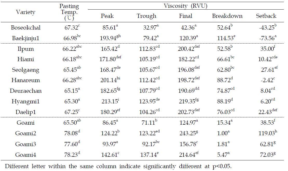 Pasting properties of rice flours by rapid visco-analyzer