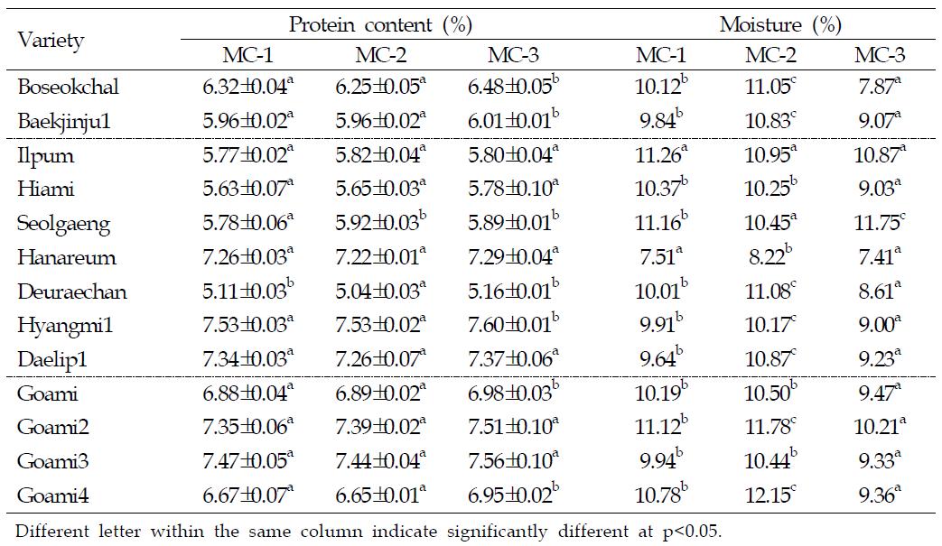 Protein and moisture contents of rice flours with different milling conditions