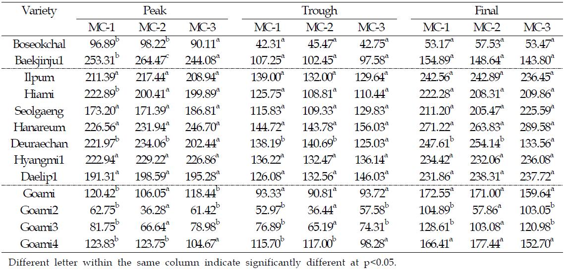 RVA viscosity properties of rice flours prepared by different milling conditions