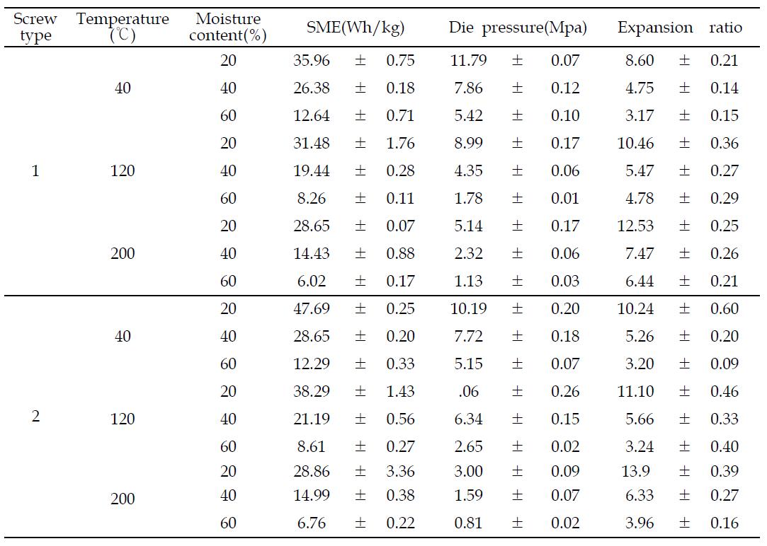 Effect of extrusion