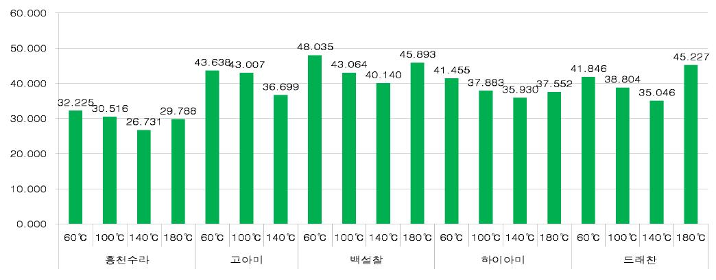 Effect of rice species and extrusion temperature on SME