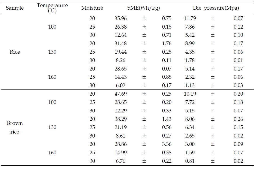 Effect of extrusion