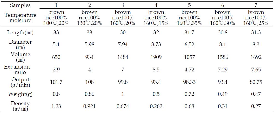 Effect of extrusion condition on the physical characteristics of brown rice