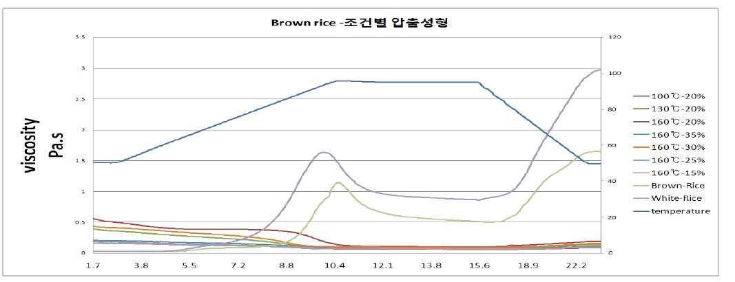 ffect of extrusion condition on gelatinization