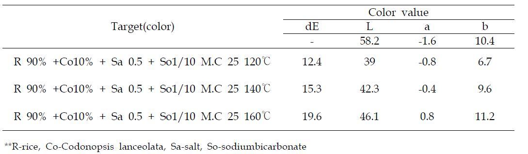 Chromatography of puffed rice adding Codonopsis lanceolata