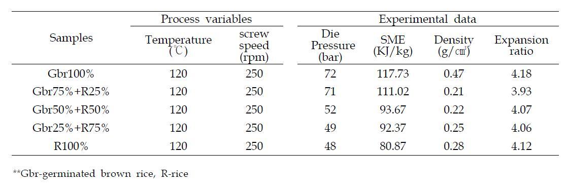 Effect of extrusion condition on SME, die pressure, density and swelling rate