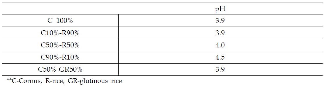 Effect of the mixing ratio of cornus and white rice on pH