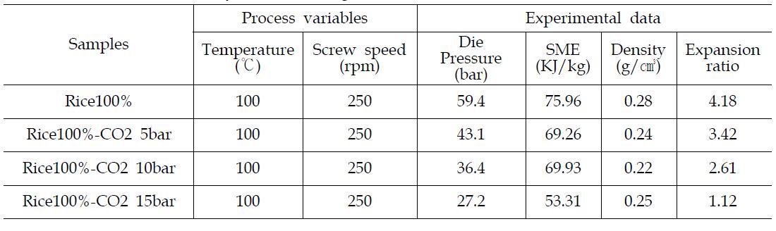 Effect of the pressure change of supercritical carbon dioxde on die pressure, SME and density and swelling rate of extrudate.