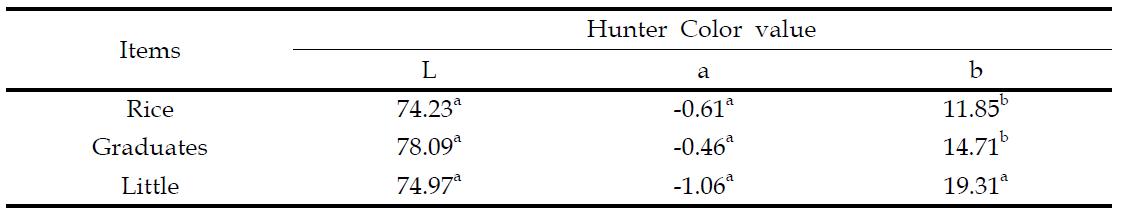 Color characteristics of rice, Graduates, and Little puffs