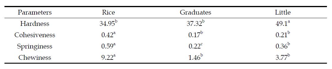 Texture profile analysis (TPA) of Rice, Graduates, and Little puffs