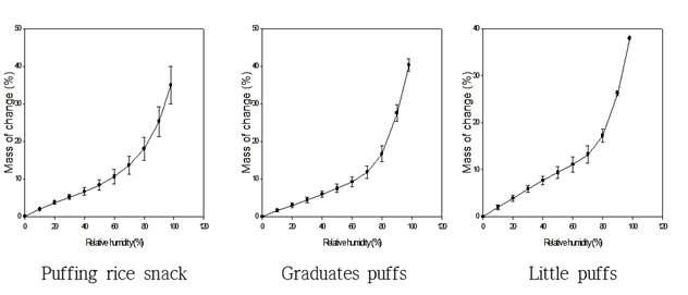 Mass change of rice, Graduates, and Little puffs during on 0–98% humidity sweep.