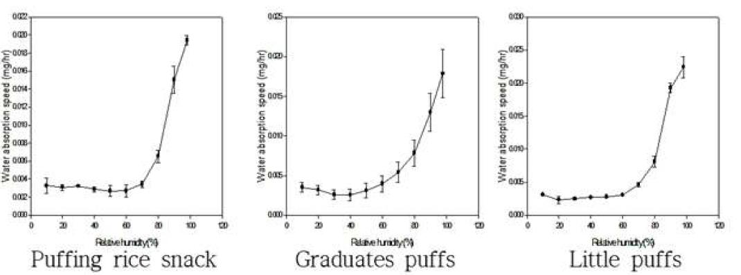 Change of water absorption rate in rice, Graduates, and Little puffs.