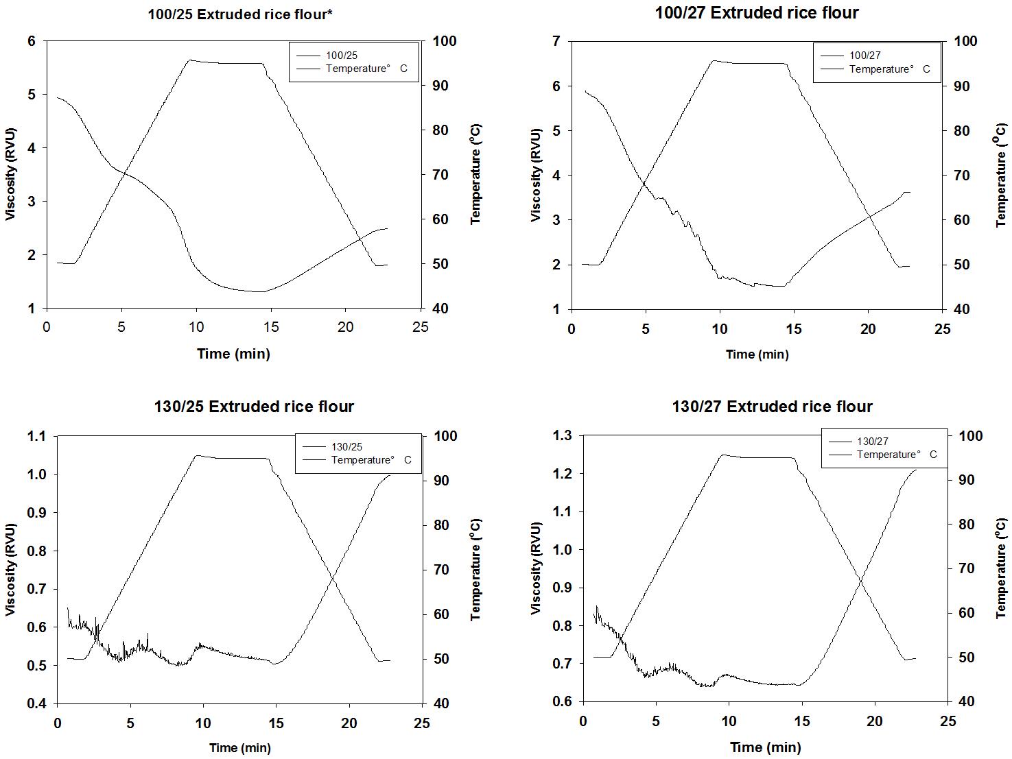 Pasting properties of extruded rice flours during temperature sweep.