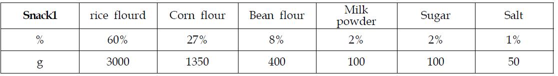 Mixing ratios of ingredients for Snack 1