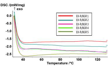 Thermal properties of EX-R/GBR flours
