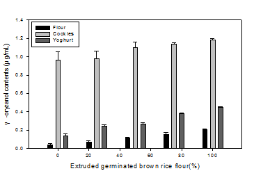Gamma-oryzanol contents of EX-R/GBR, C-R/GBR and Y-R/GBR