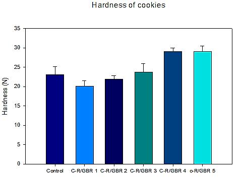 Hardness of C--R/GBR