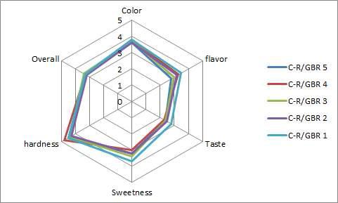Sensory evaluation of cookies in terms of with or, flavor, taste, softness, and overall acceptability.