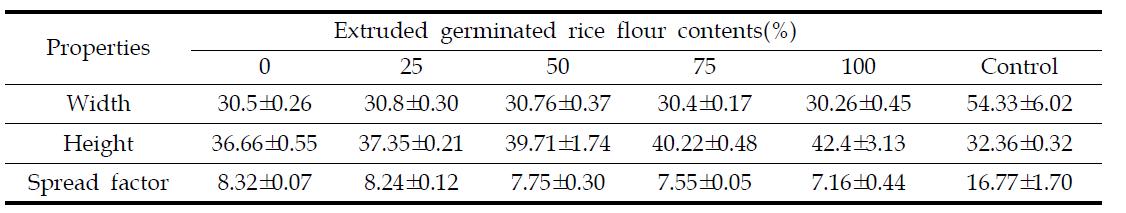 Spread factor of C-R/GBR