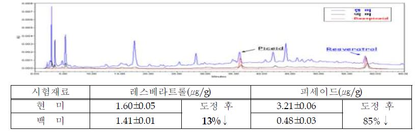 그림 1. 레스베라트롤 합성 벼 현미와 백미의 resveratrol 함량 분석