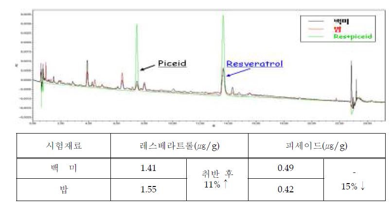 그림 2. 레스베라트롤 합성 벼의 쌀과 취반 후 밥의 resveratrol 함량 분석