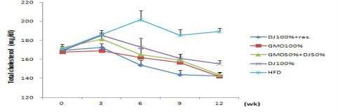 그림 7. 레스베라트롤 쌀이 혈중 총 콜레스테롤 변화에 미치는 영향