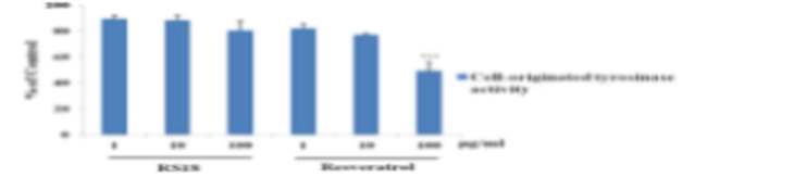 그림 12. RS18 및 resveratrol의 처리에 따른 cell-originated tyrosinase 활성