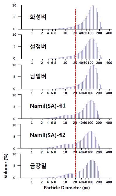 그림 1-4. 건식제분으로 생산된 쌀가루의 크기분포 비교