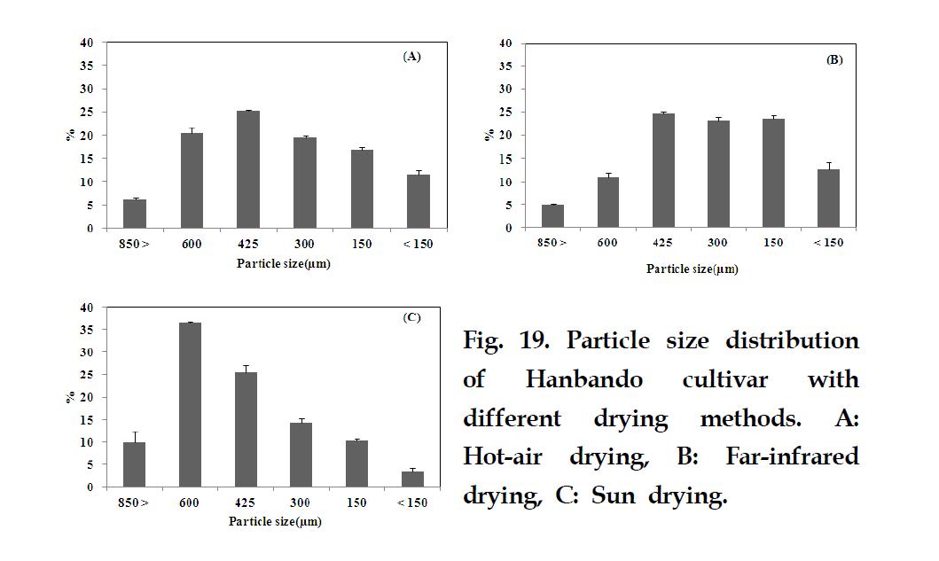 Particle size distribution of Hanbando cultivar with different drying methods.