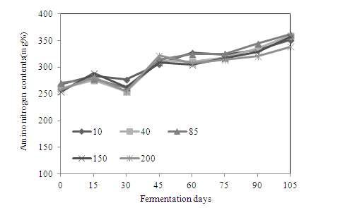 Changes in amino nitrogen content of red pepper paste with different contents of capsaicinoid.