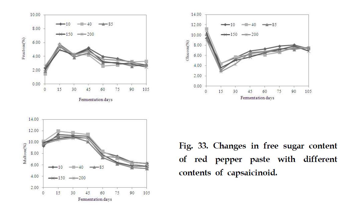 Changes in free sugar content of red pepper paste with different contents of capsaicinoid.