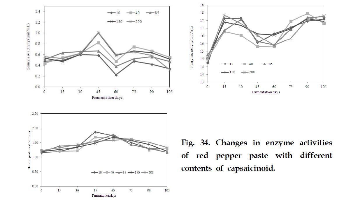 Changes in enzyme activities of red pepper paste with different contents of capsaicinoid.