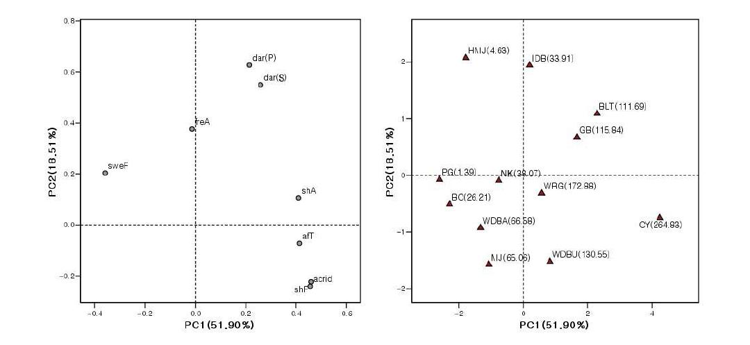 Principal component analysis on the amount of capsaicin1) and sensory attributes2) of various cultivars of hot pepper powders for gochujang.