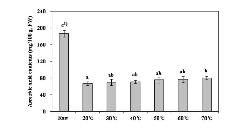 Changes in ascorbic acid contents of mashed red pepper with different freezing temperature