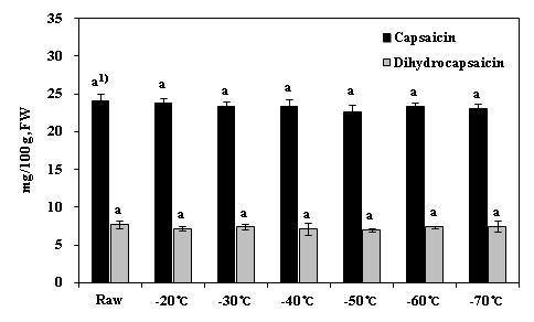 Changes in capsaicinoids contents of mashed red pepper with different freezing temperature