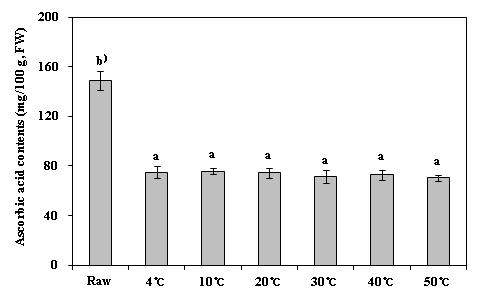 Changes in ascorbic acid contents of mashed red pepper with different thawing temperature