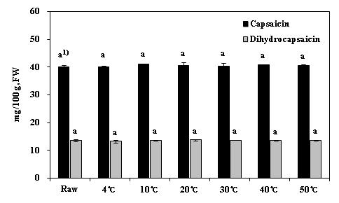 Changes in capsaicinoid contents of mashed red pepper with different thawing temperature