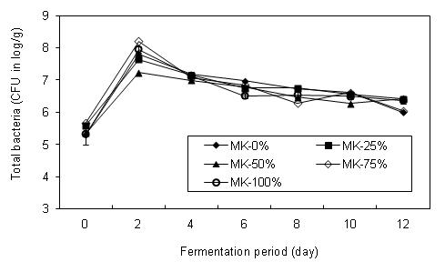 Changes in total bacteria colony count of kimchi added with mashed red pepper during fermentation for 12 days at 20℃