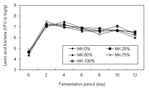 Changes in lactic acid bacteria colony count of kimchi added with mashed red pepper during fermentation for 12 days at 20℃