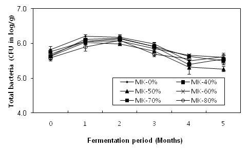 Changes in total bacteria colony count of kimchi added with fresh red pepper during fermentation for 5 months at 2℃