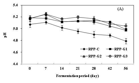 Changes in pH of red pepper paste added with garlic during aging at 10℃ for 56 days