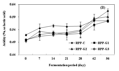 Changes in acidity (B) of red pepper paste added with garlic during aging at 10℃ for 56 days.
