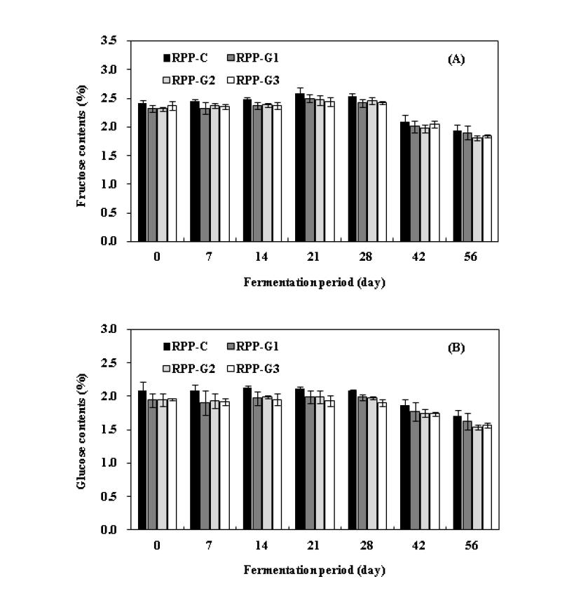 Changes in fructose (A) and glucose (B) contents of red pepper paste added with garlic during aging at 10℃ for 56 days.