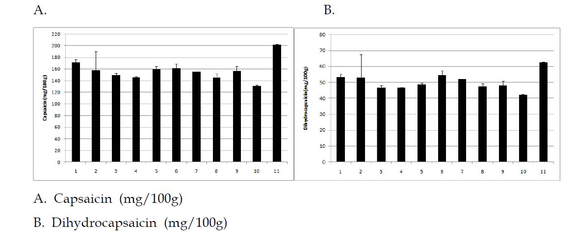 Influence of drying methods upon the Capsaicin in red pepper(capsicum anuum L.) powder.