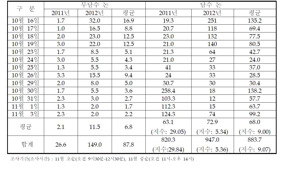 담수논과 무담수 논에서의 좀잠자리류 산란 쌍수