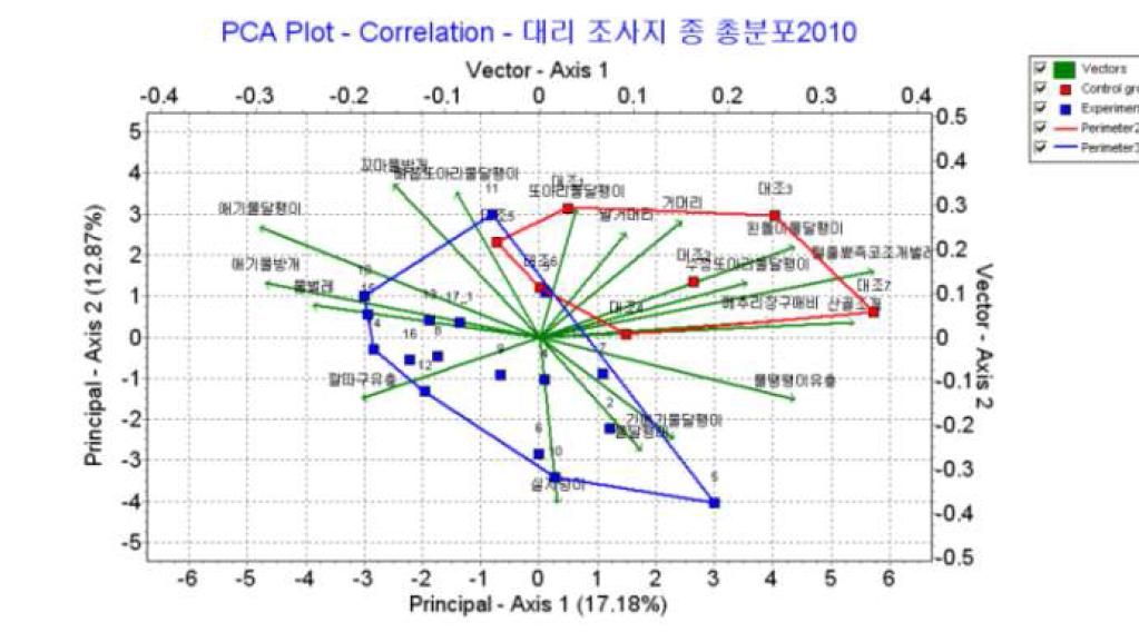 실험논과 대조논에 분포하는 수서무척추동물의 주성분분석 그래프