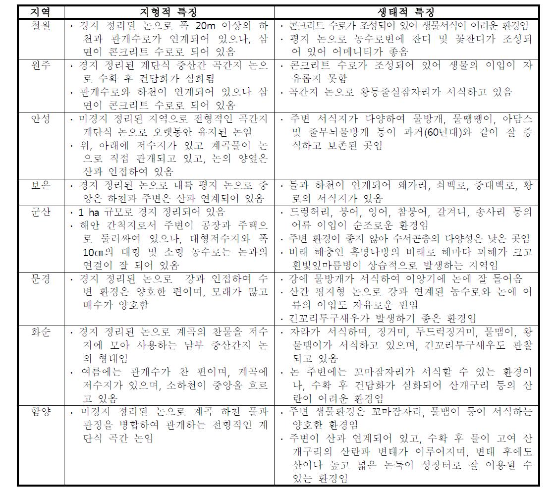 8개 친환경인증 벼 유기재배 지역의 지형적, 생태적 특성