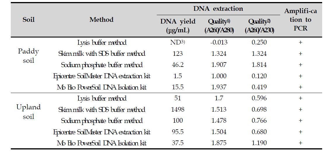 다양한 토양 DNA 추출법에 따른 DNA 순도와 양