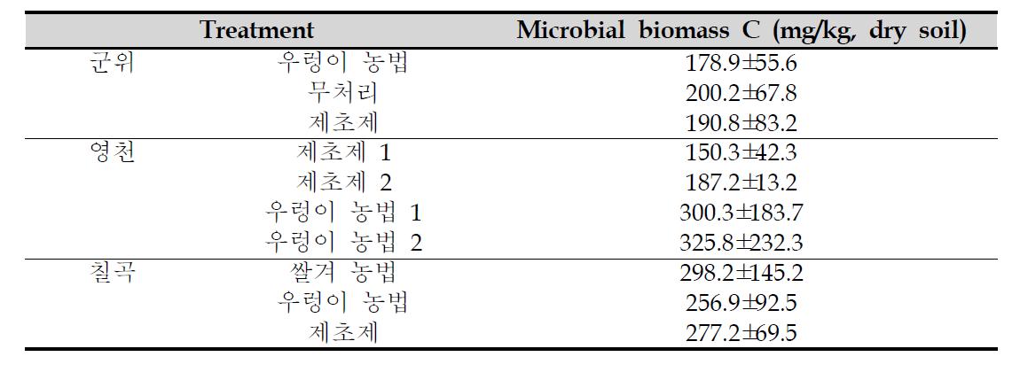 농법에 따른 토양미생물 균체량 (microbial biomass C)